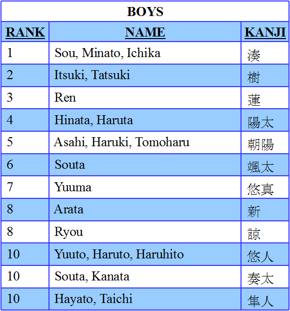 Nomes de rapaz em Japonês